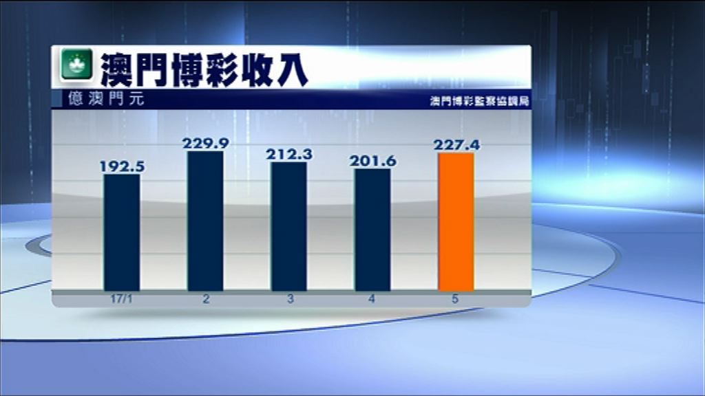 【賭收勝預期】澳博料6月仍有上升空間