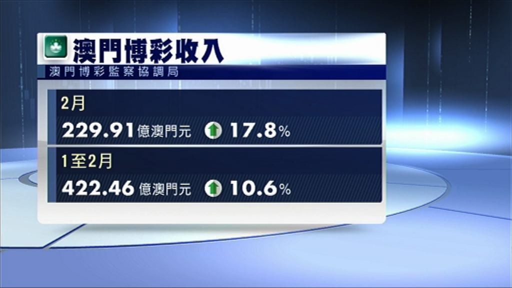 【連升七個月】澳門上月賭收增17.8%