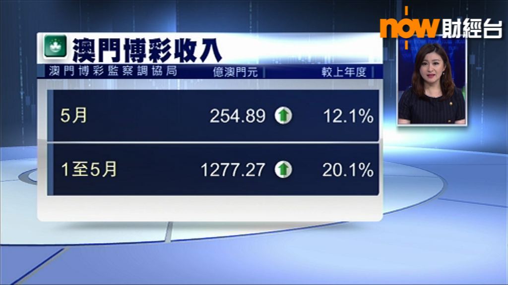 【大跌眼鏡】澳門5月賭收按月要跌