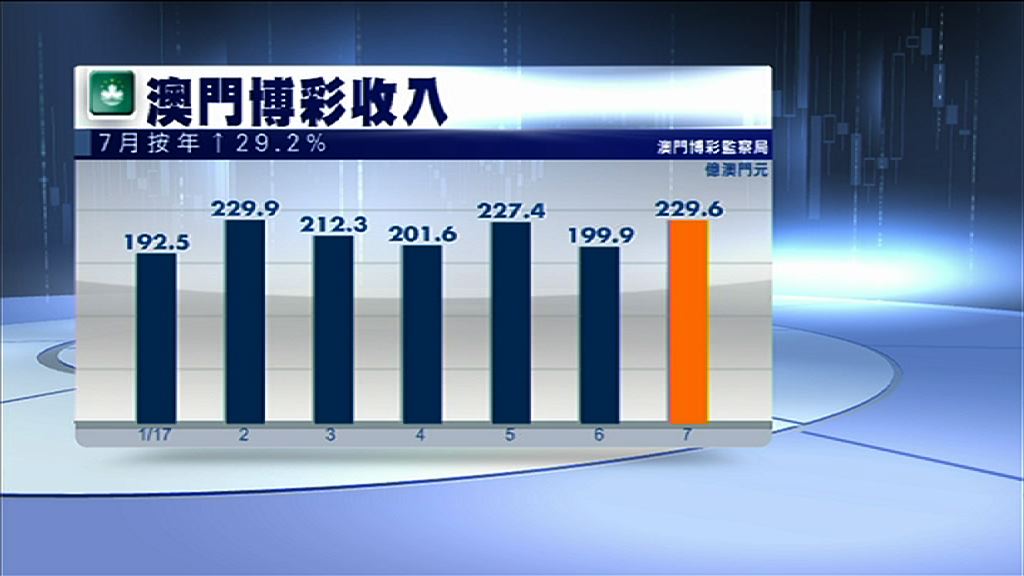【連升12月】澳門7月博彩收入增29%