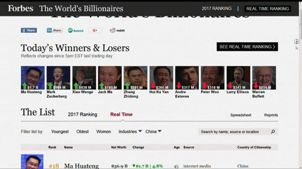 【馬化騰今日再「領放」】「雙馬」一日內輪流做首富