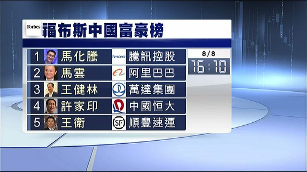 【叮噹「馬」頭】馬化騰再跑贏馬雲做首富