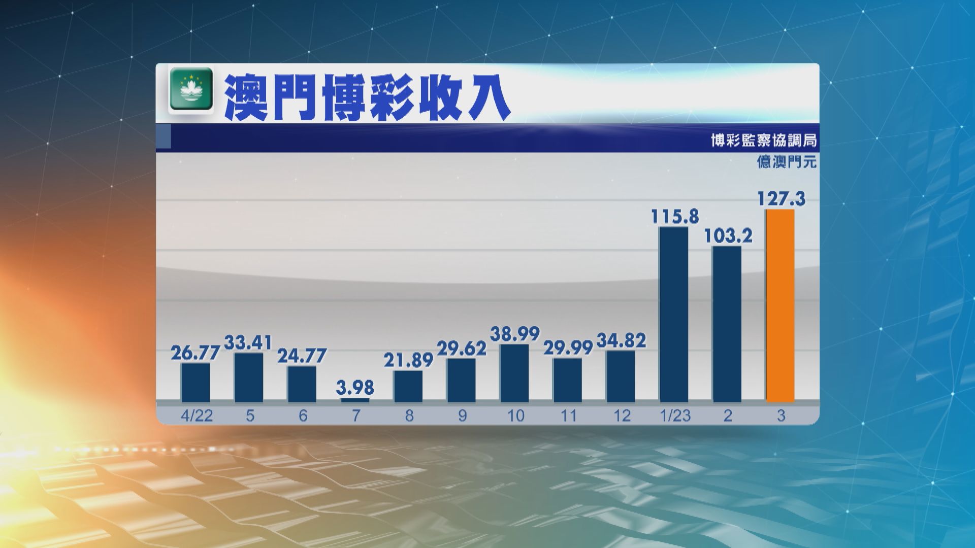 澳門3月博彩收入逾127億澳門元　勝預期