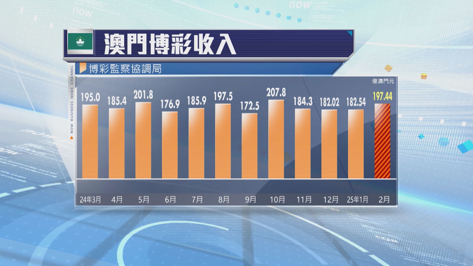 澳門2月賭收197.4億澳門元　按年升近7%