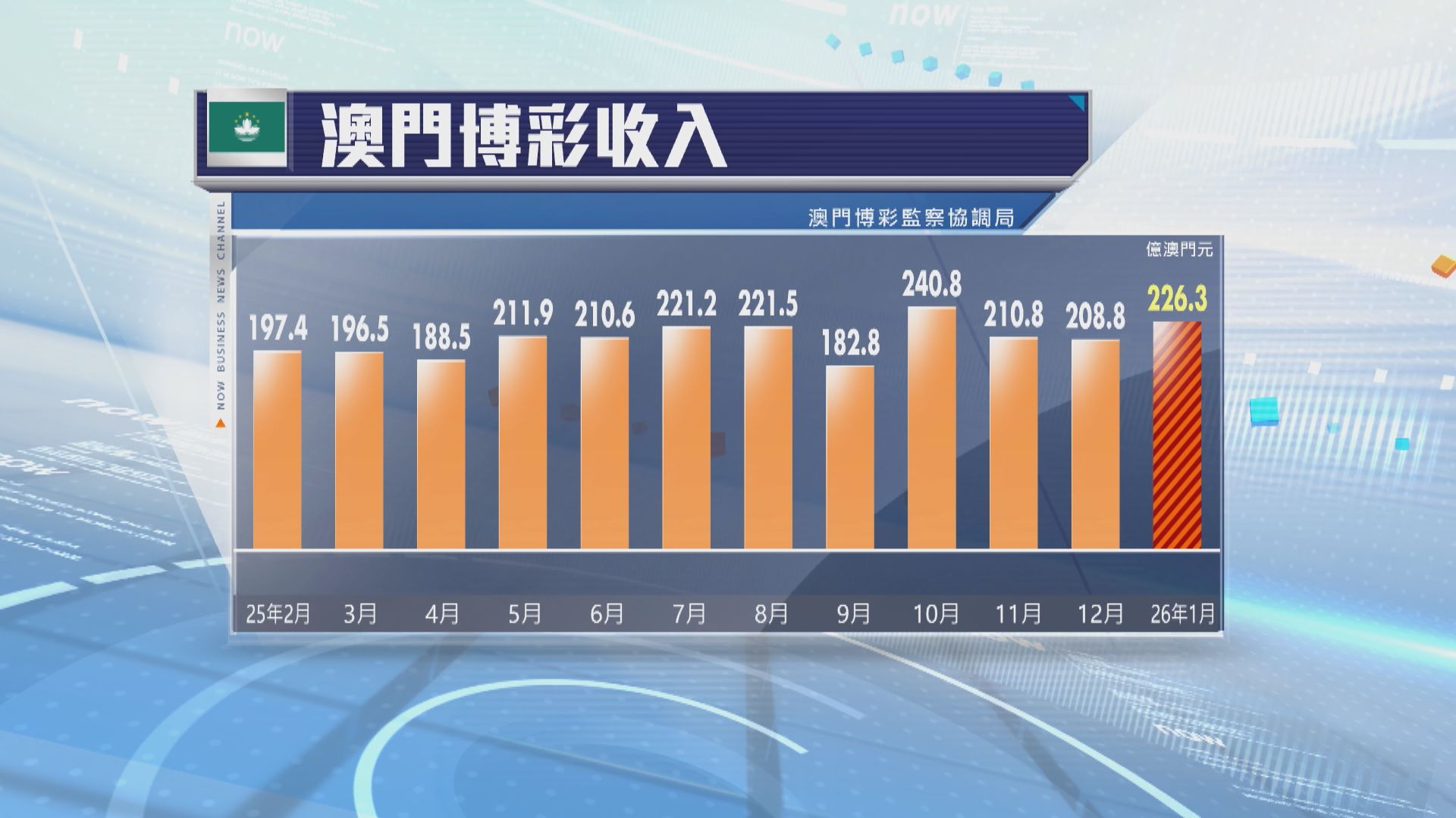 澳門上月博彩收入　好過市場預期