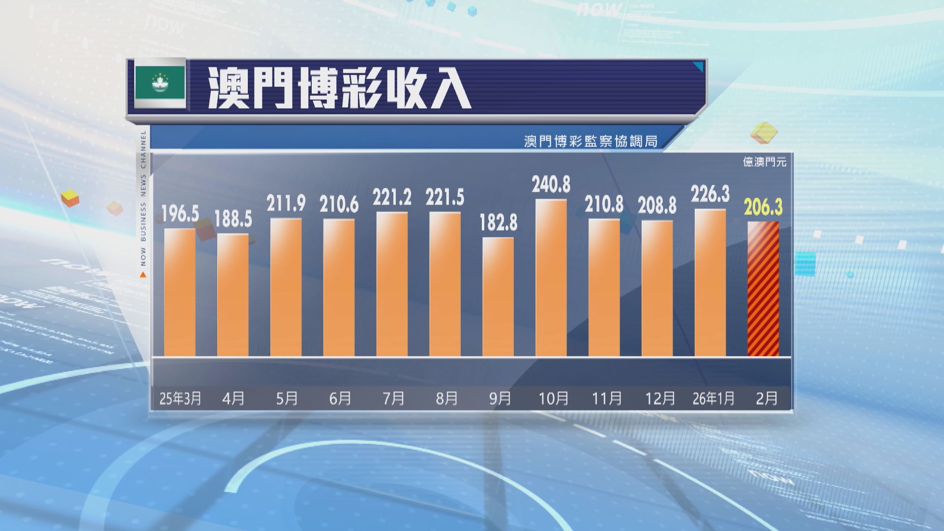 澳門上月博彩收入好過市場預期