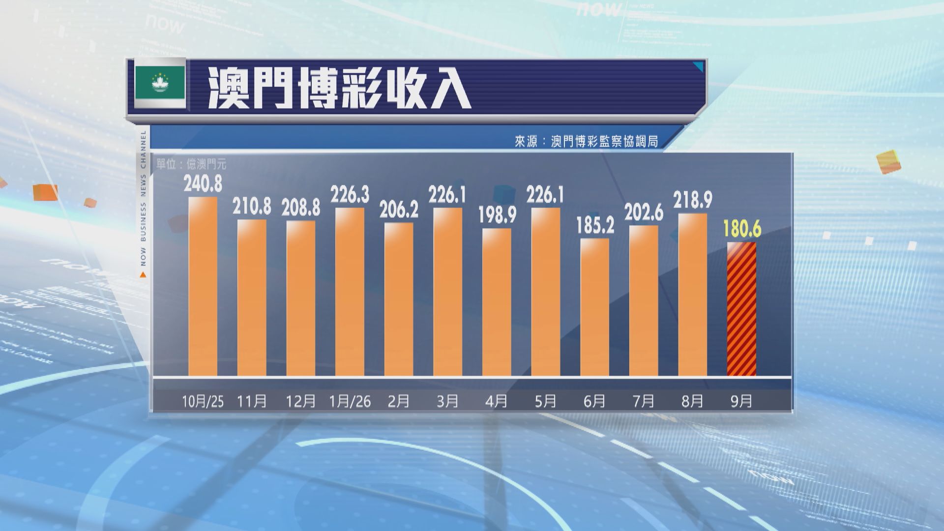 澳門9月賭收180.6億澳門元　按年跌1.2%