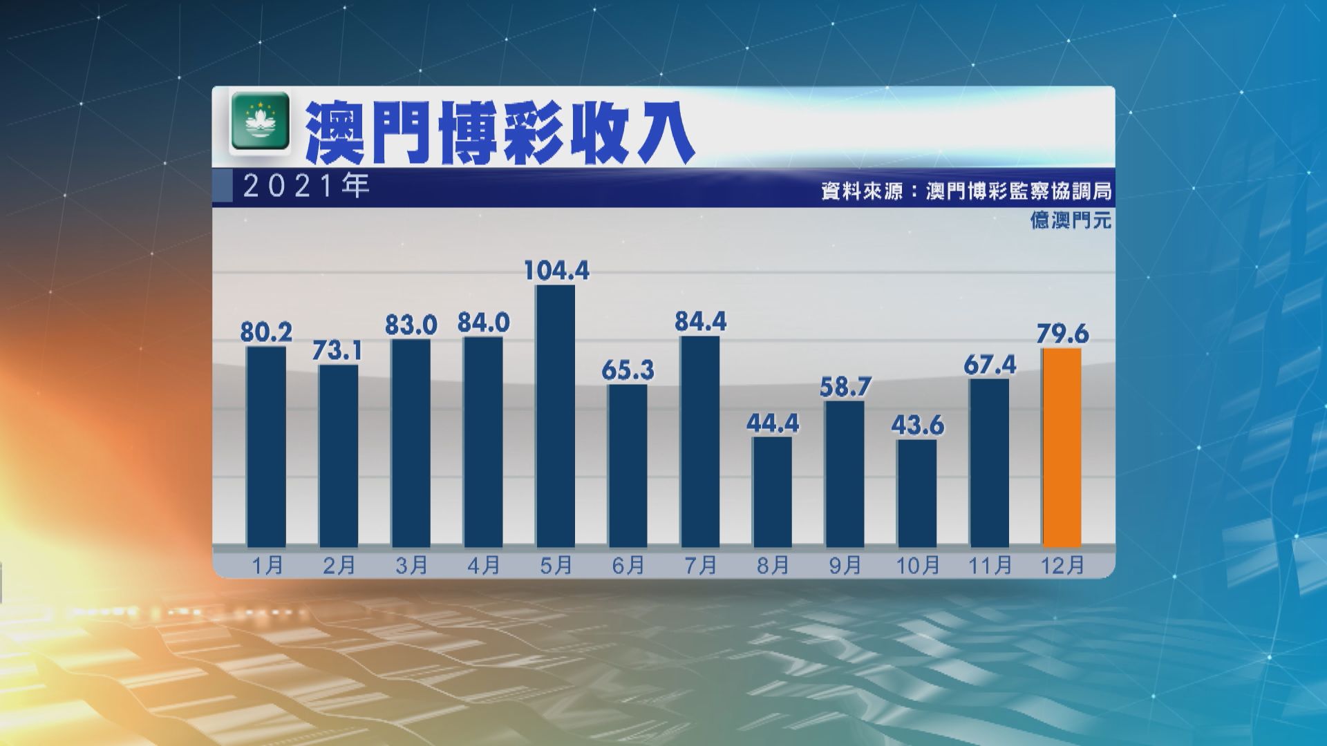 【澳門賭收】去年12月賭收升1.8%　全年升43%