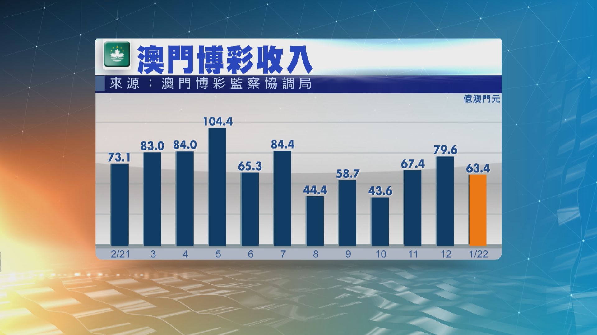 澳門上月博彩收入下跌