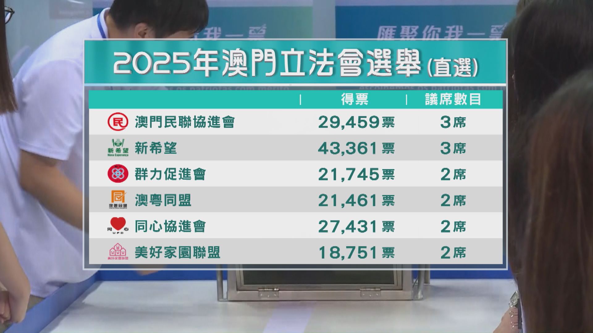 澳門立法會選舉　高天賜領軍名單成票王取3席　得票第二「民聯」名單同樣取3席(陳樂陶報道)