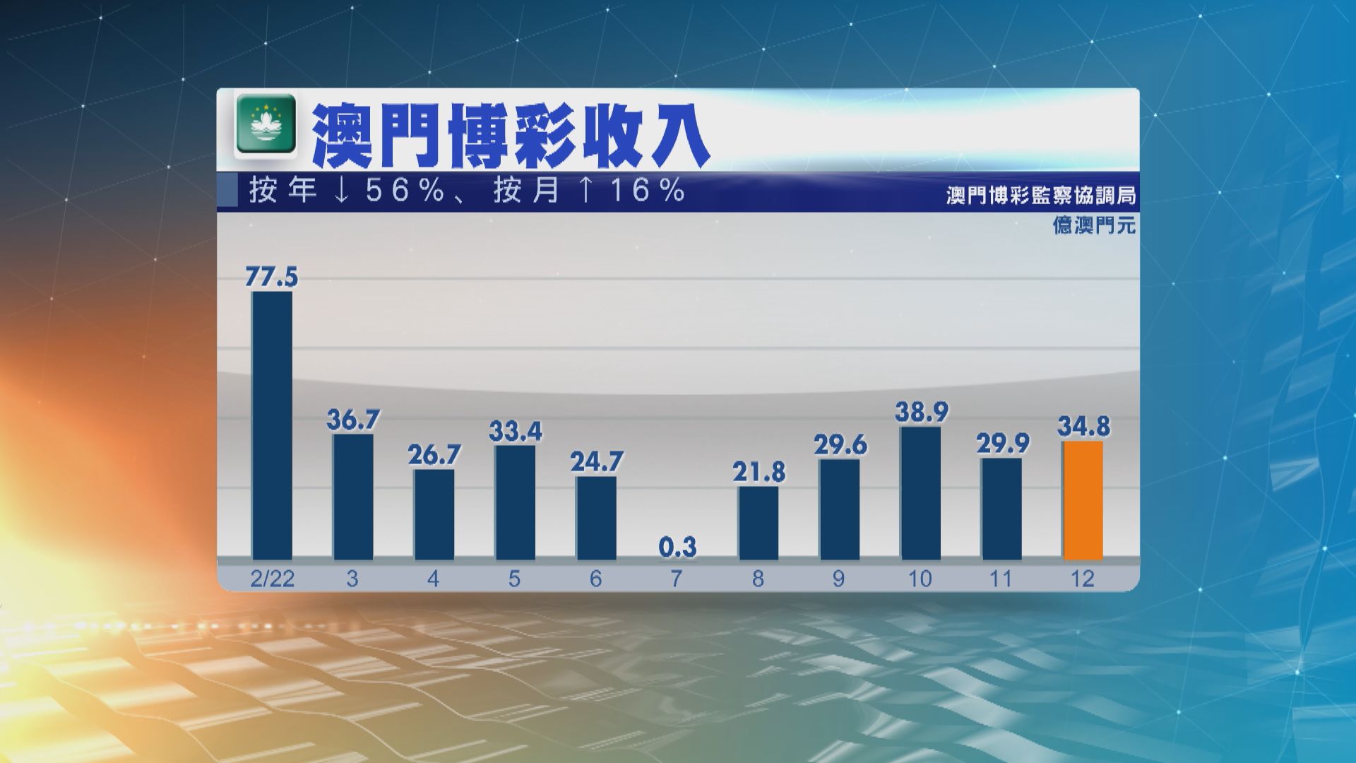 澳門上月博彩收入34.8億澳門元　按年跌56%