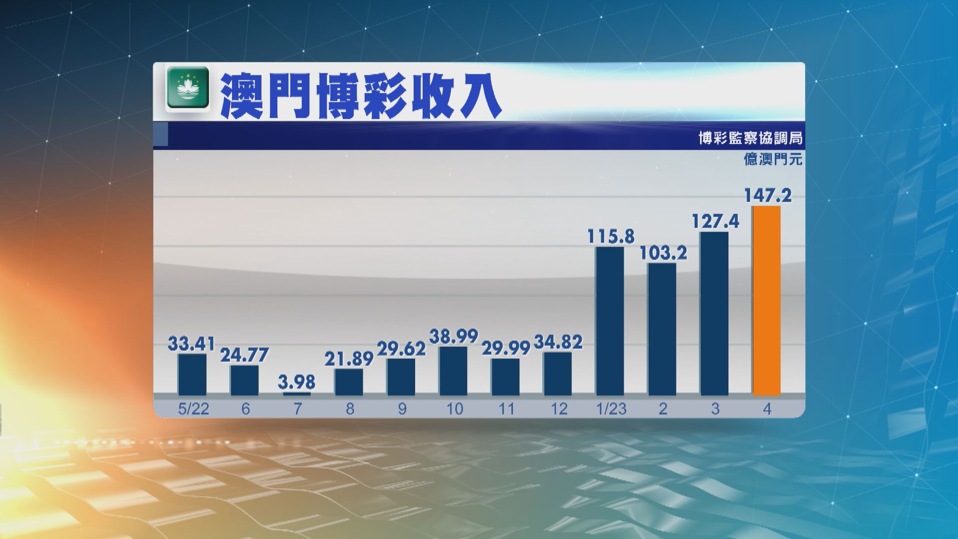 澳門上月博彩收入按年升逾4倍