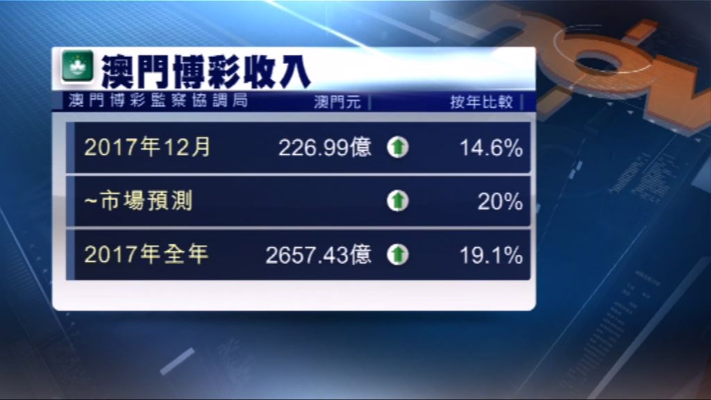 澳門上月博彩收入連續17個月增長