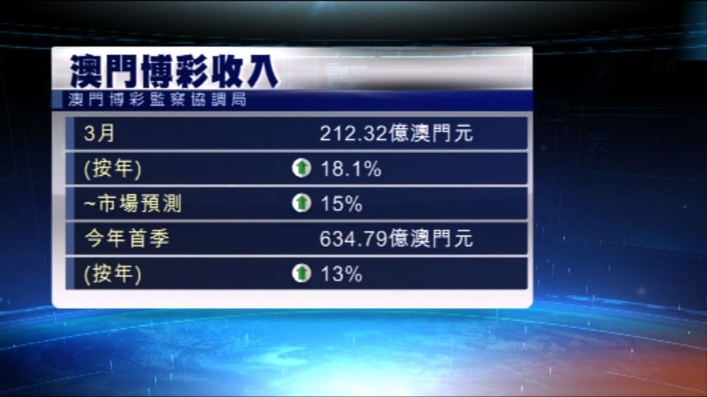 澳門上月博彩收入較市場預期佳