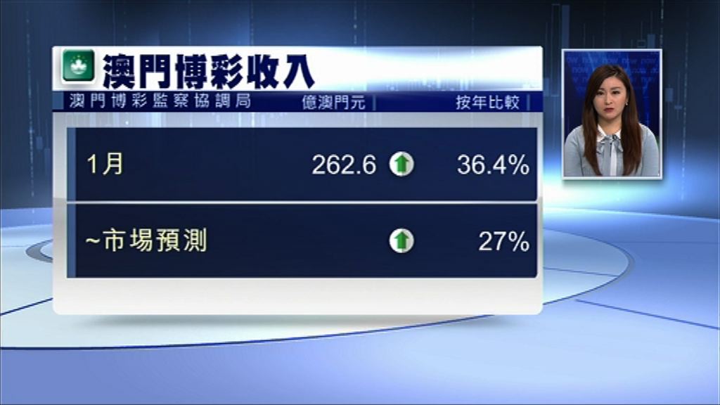 【遠勝預期】澳門1月賭收增逾36%　連升18個月