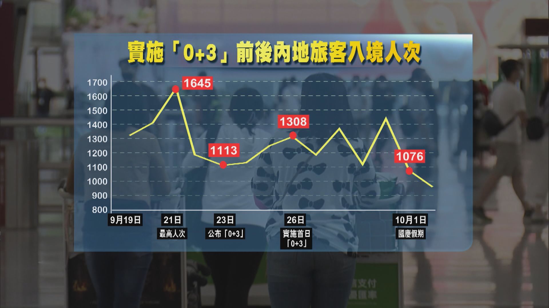 「0+3」措施實施一星期　入境旅客未見明顯增加