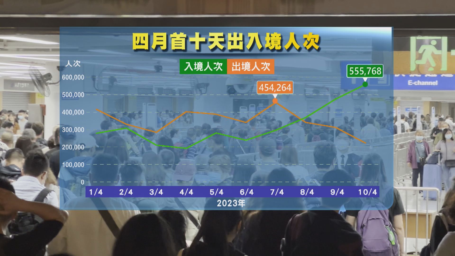 本月首十天約670萬人次出入境　訪港旅客僅78萬　業界嘆未能受惠
