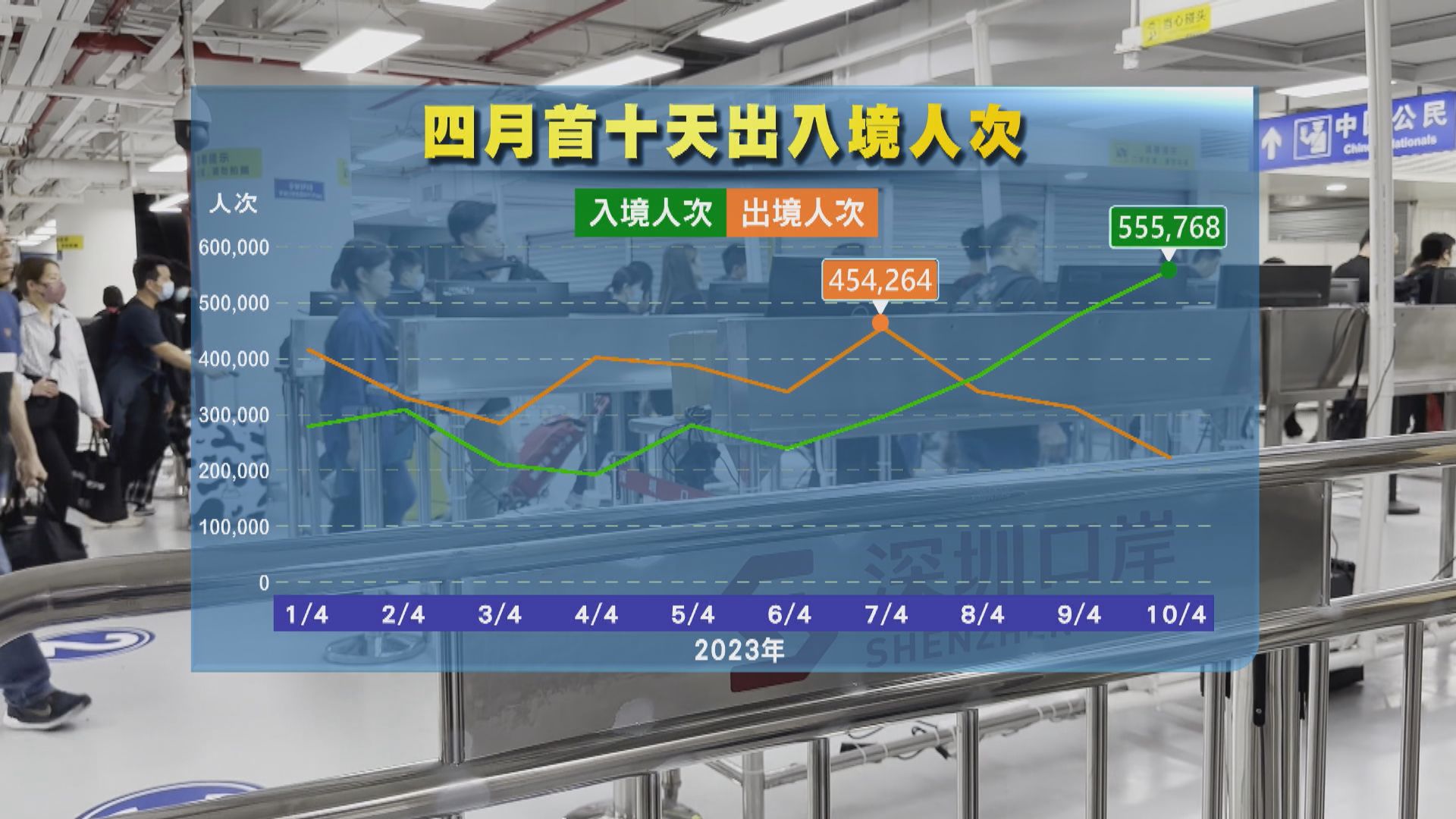 本月首十天約670萬人次出入境　訪港旅客僅76萬　業界嘆未能受惠
