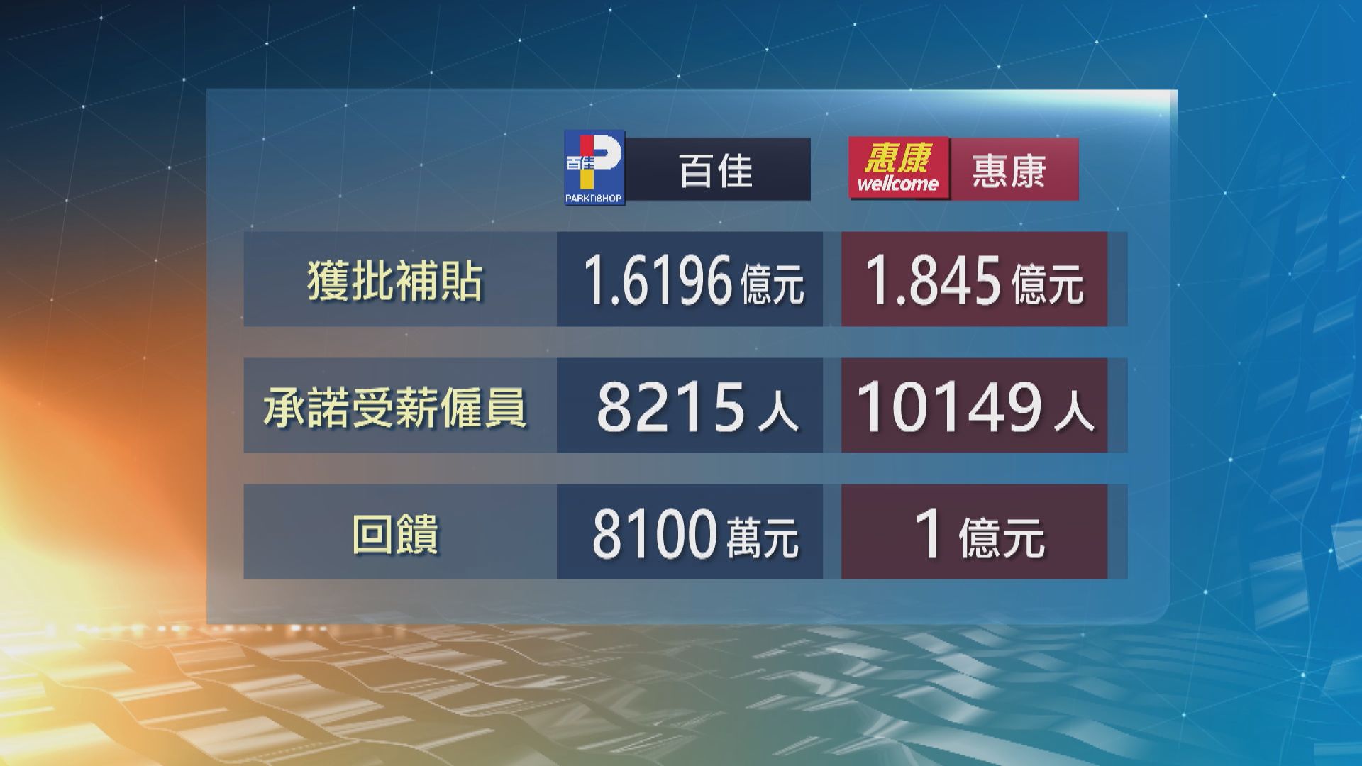 兩大超市獲批保就業第二期申請涉3.46億元工資補貼