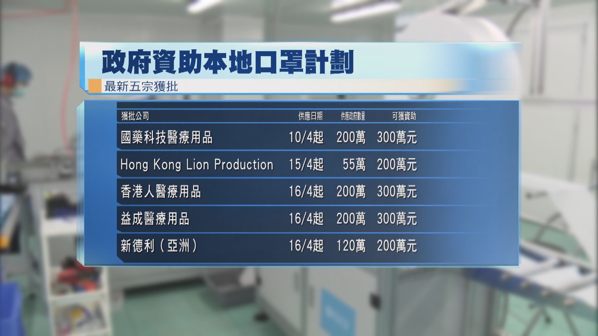 邱騰華 : 現時未有本地口罩生產線獲發資助