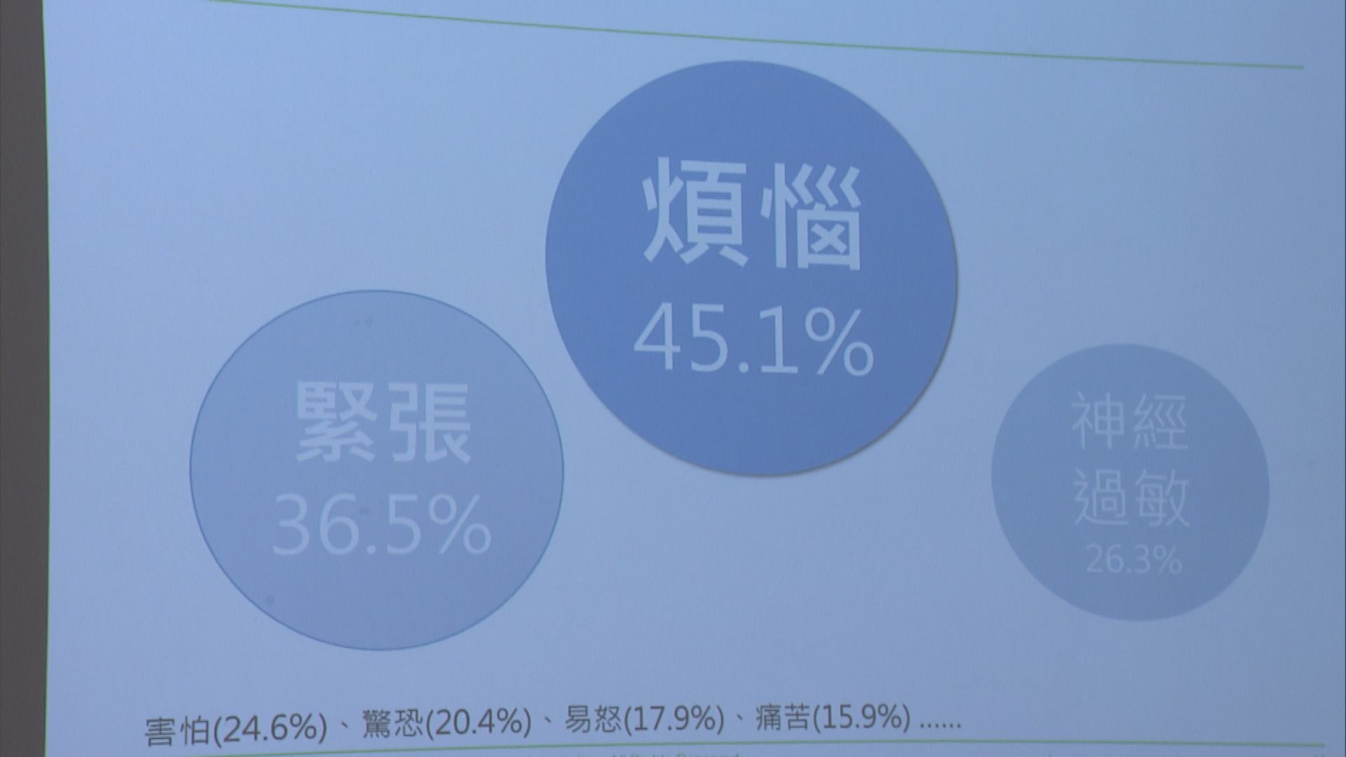 有機構調查指四成五受訪者疫下感到非常煩惱 