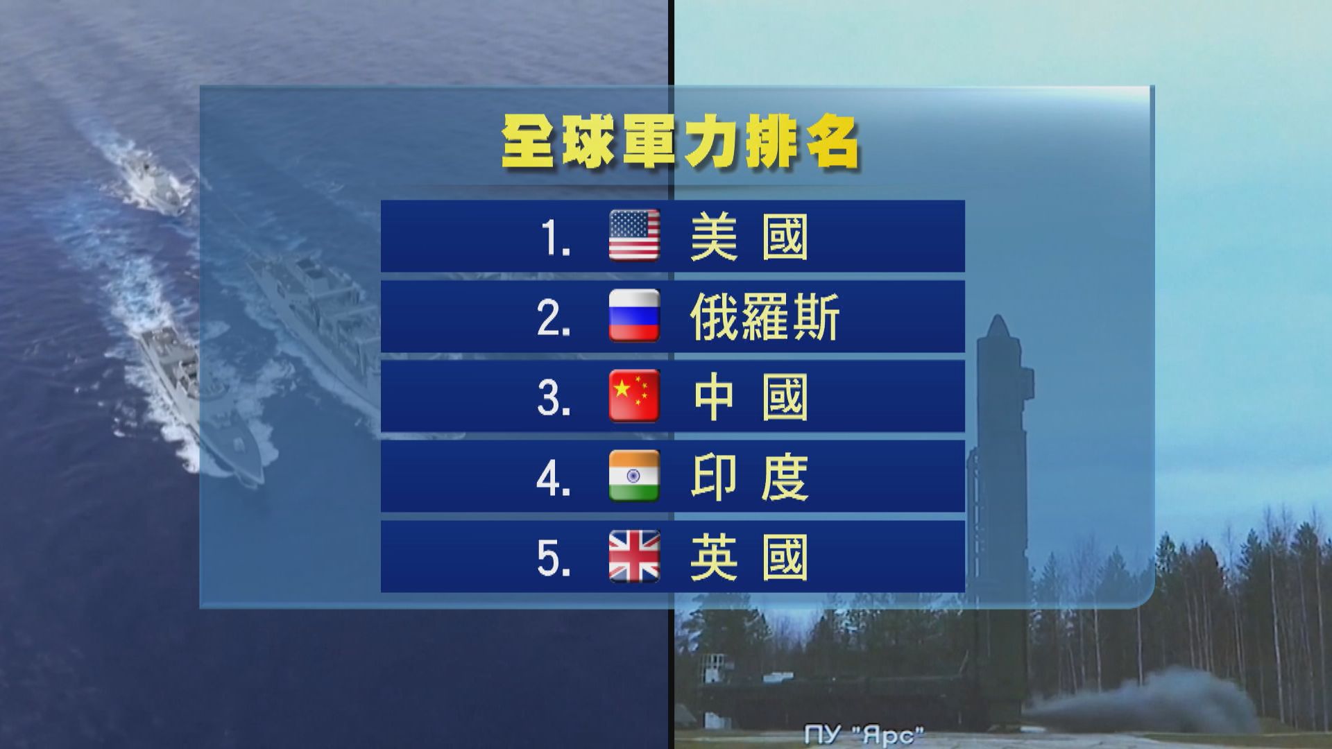 全球軍力排名美俄中蟬聯三甲　烏克蘭急升至第15位