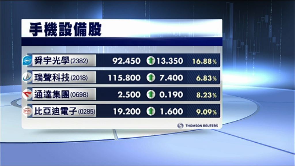 【喪炒盈喜】舜宇飆17%　市值單日進帳146億