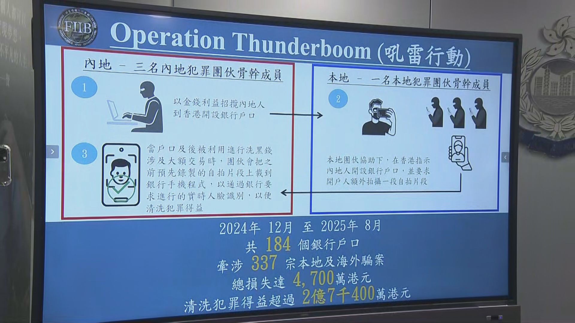 3人涉招內地人開戶洗黑錢2.7億元被捕　自拍短片通過人臉識別