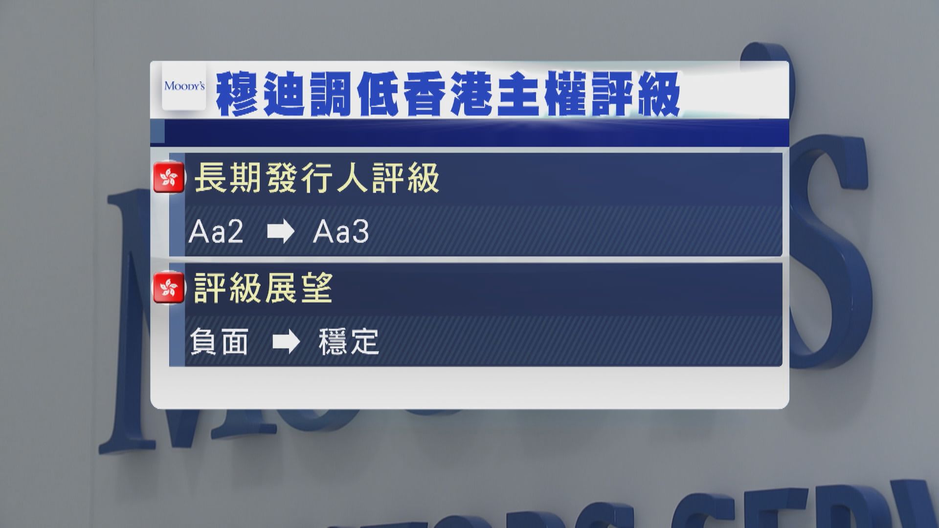 【再降評級】穆迪：港管治能力遜預期　港府：深感失望