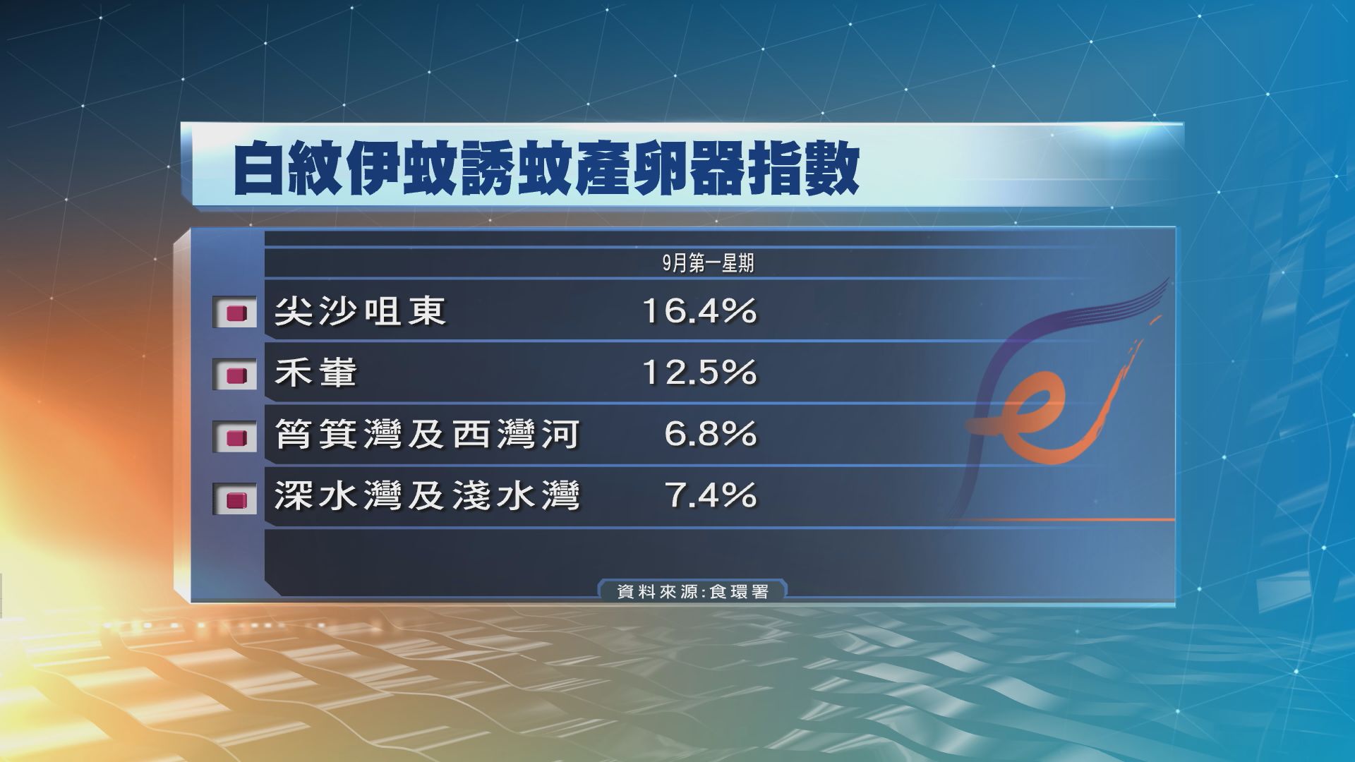 分區白紋伊蚊誘蚊產卵器指數　尖東最高