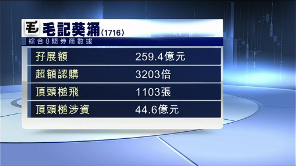 【超購逾3200倍】毛記孖展頂頭槌飛逾1100張