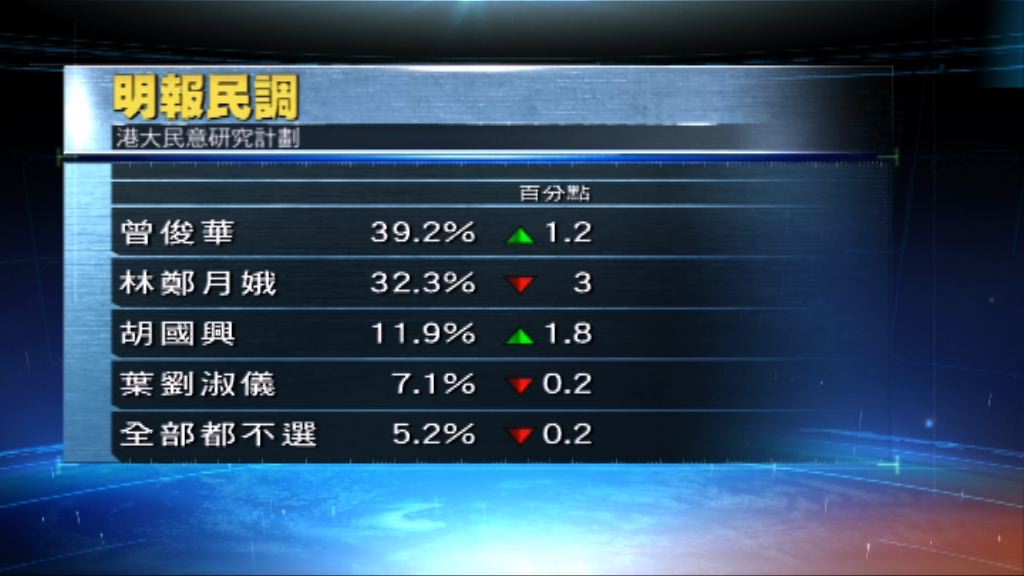 明報民調：曾俊華林鄭月娥支持度差距擴大