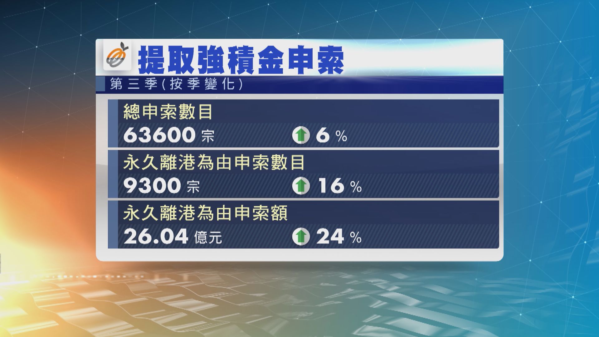 積金局：第三季因永久離港提取強積金的申索9300宗　按季增16%