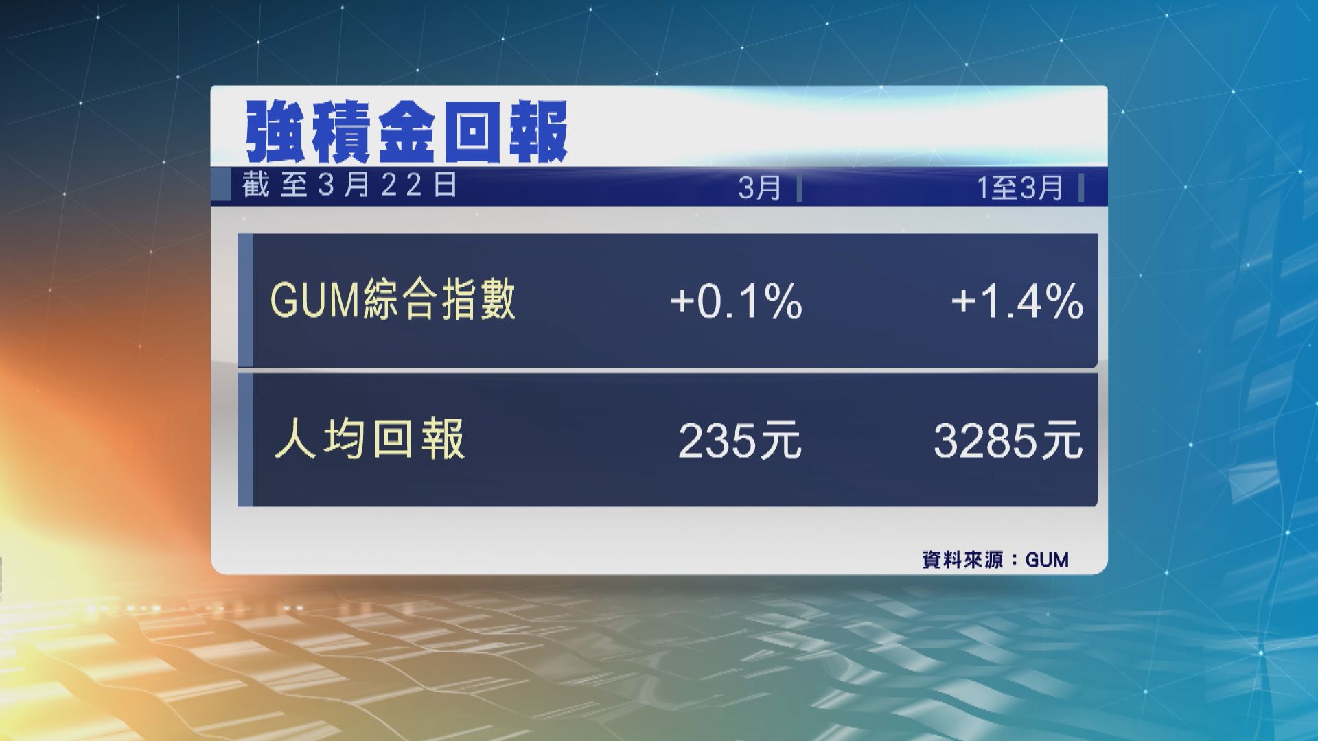 顧問：3月強積金人均賺235元　首三個月賺3285元