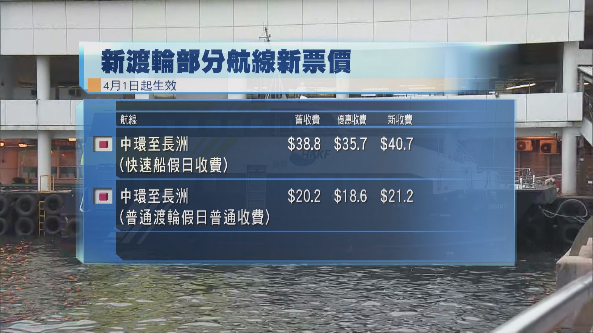 多條渡輪航線即日起加價　港鐵九五折取代八折優惠