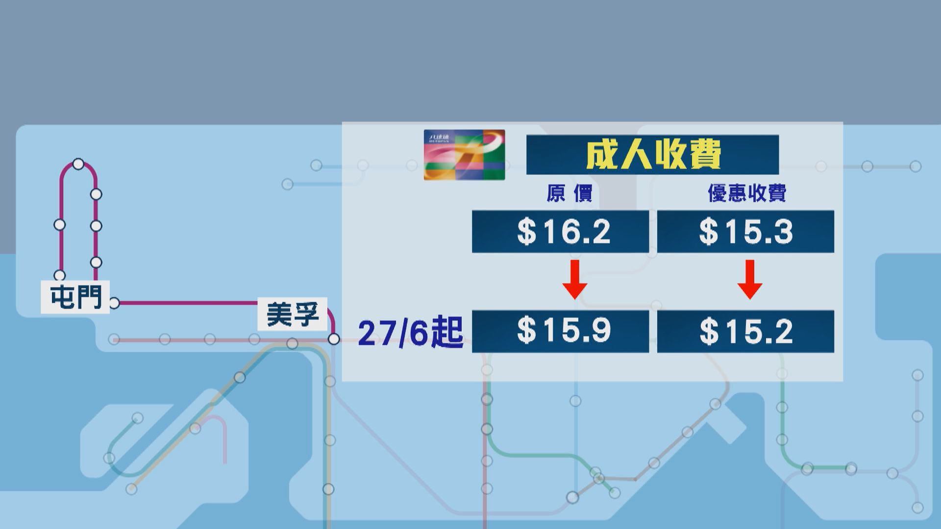 港鐵因應通脹修訂調整票價減幅至1.85%