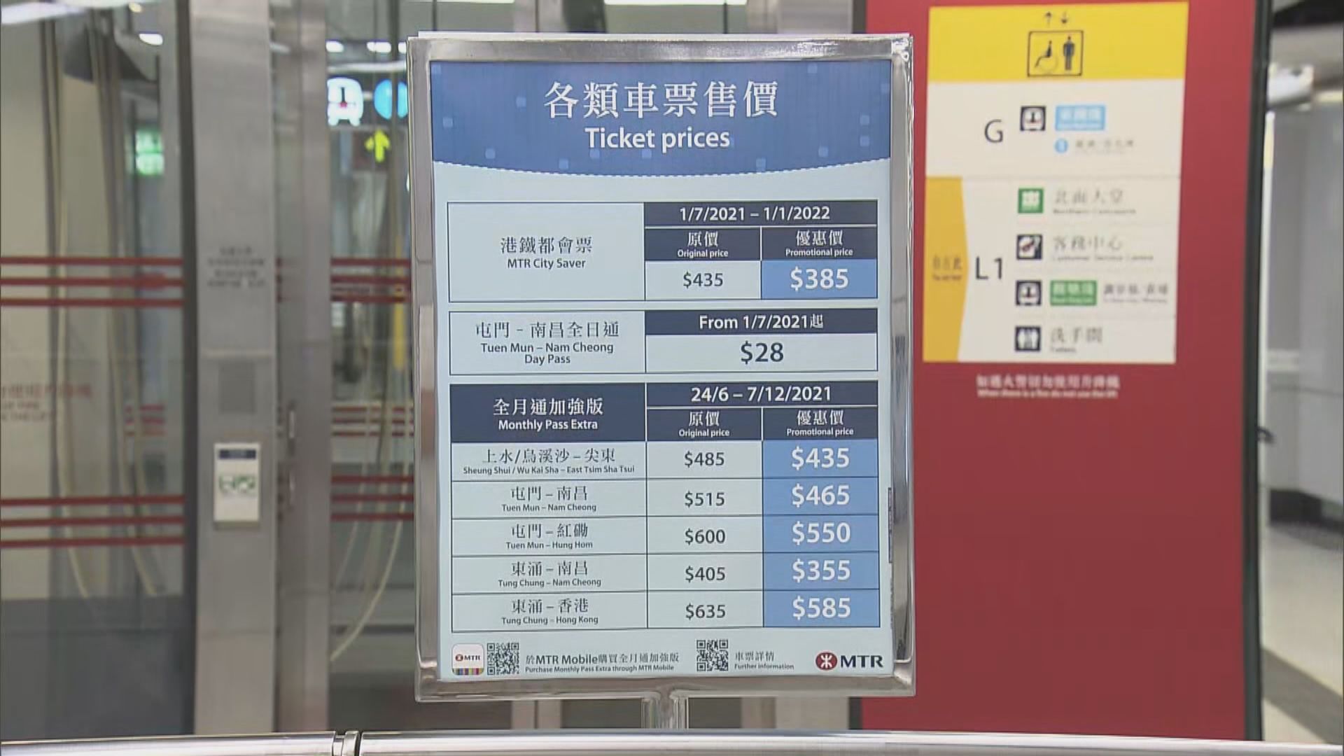 港鐵即日減價1.85%同時優惠縮減　車資跟之前相若