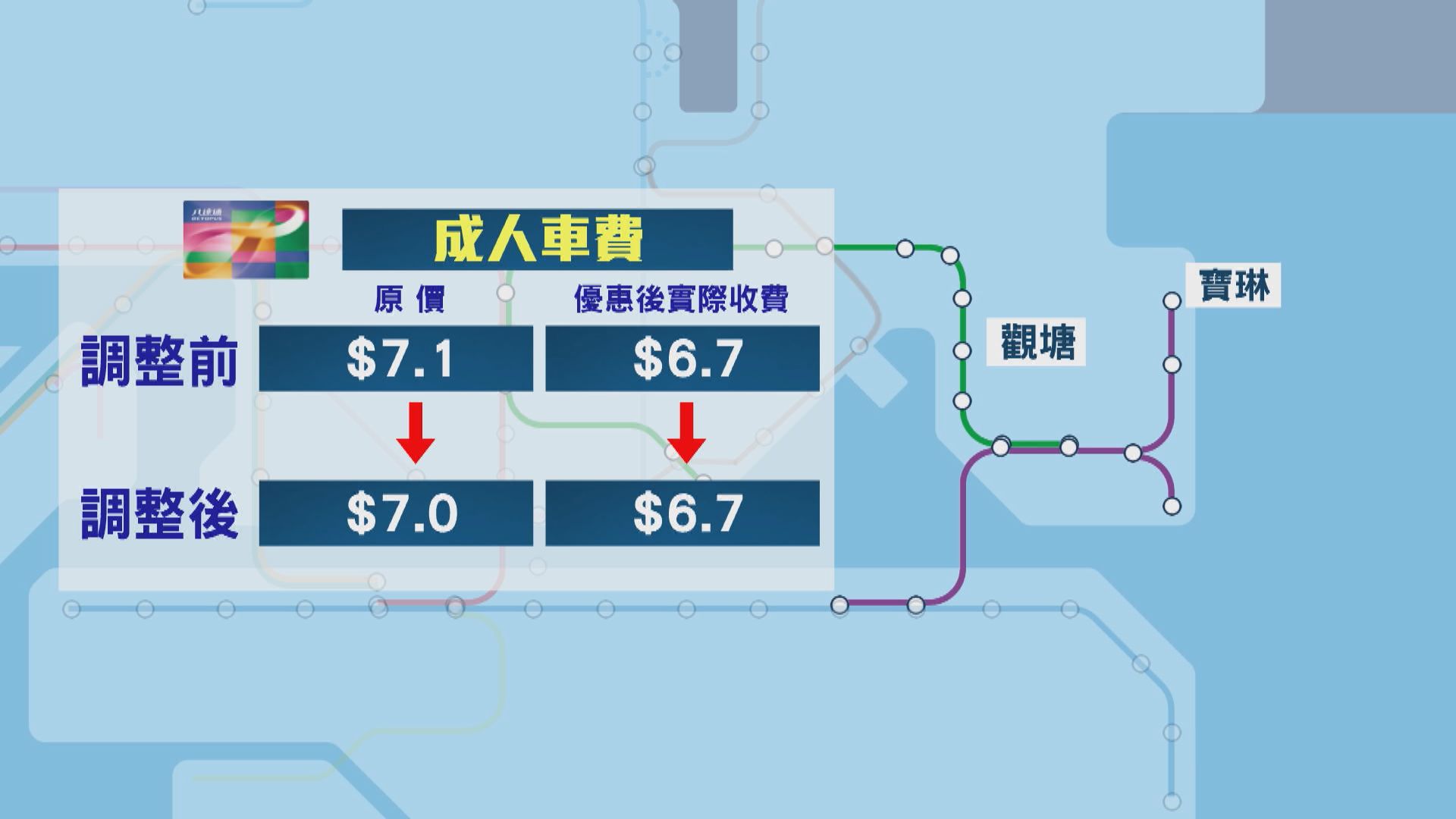 港鐵即日減價1.85%同時減優惠　有乘客指無甚幫助