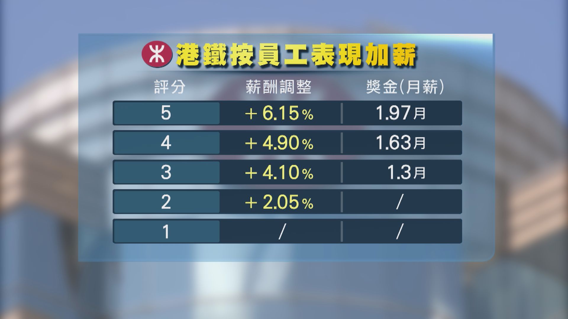 港鐵加薪2.05%至6.15% 工會不滿調整幅度