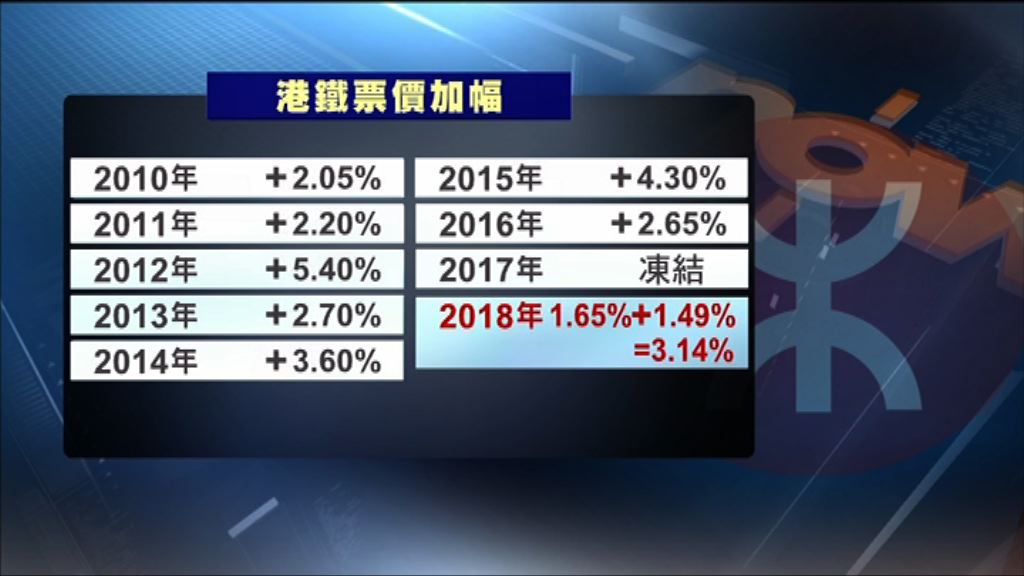【票價調整】港鐵今年將加價3.14%