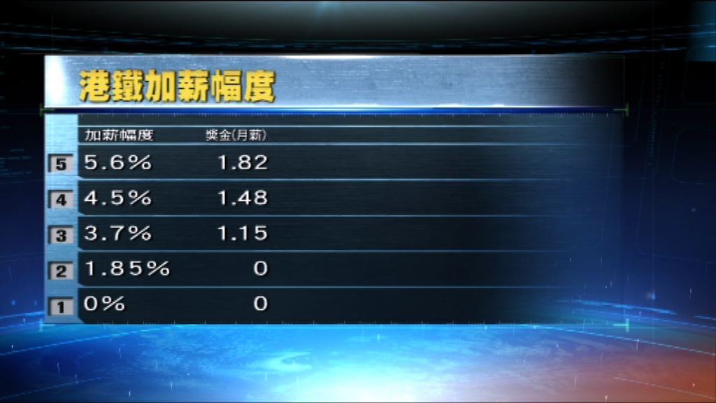 港鐵員工平均獲加薪百分之4.1