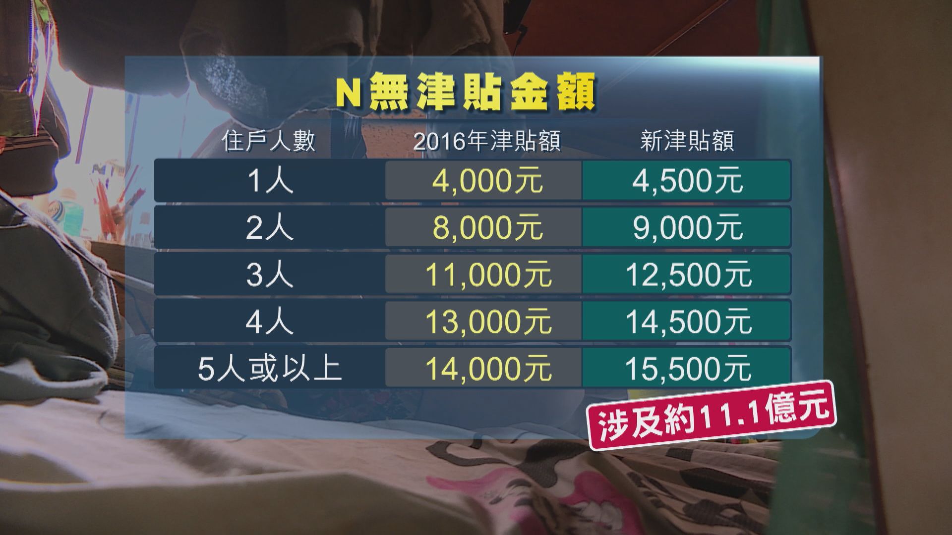 羅致光：暫無計劃把N無生活津貼恆常化