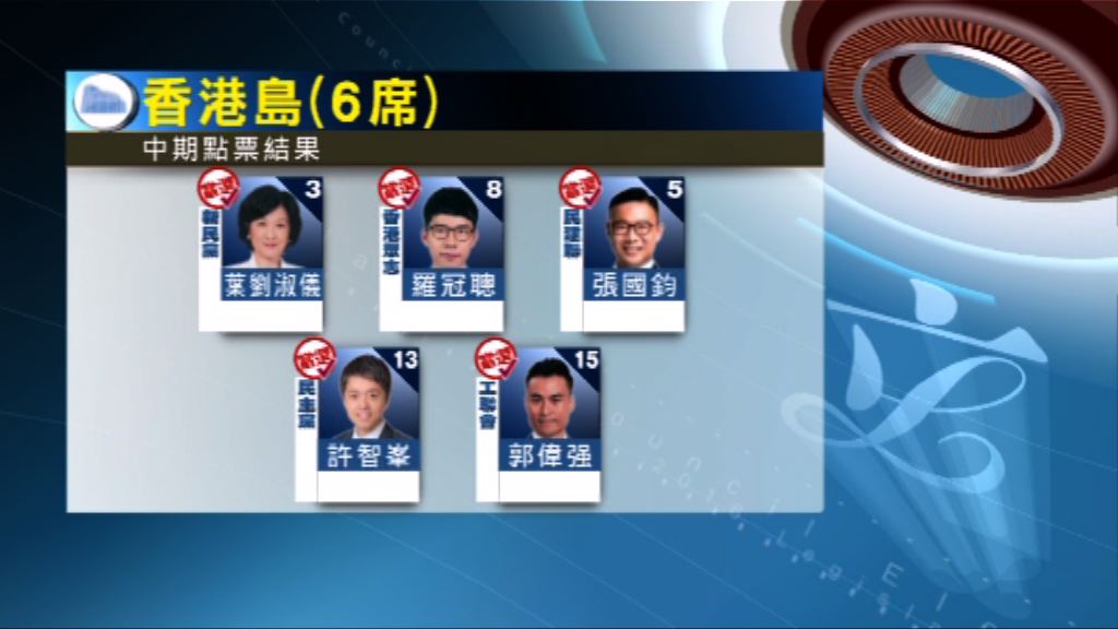 港島末席　陳淑莊暫比王維基多千餘票