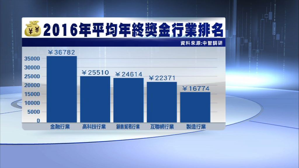 【金融業最肥】內地經濟欠佳企業花紅微跌