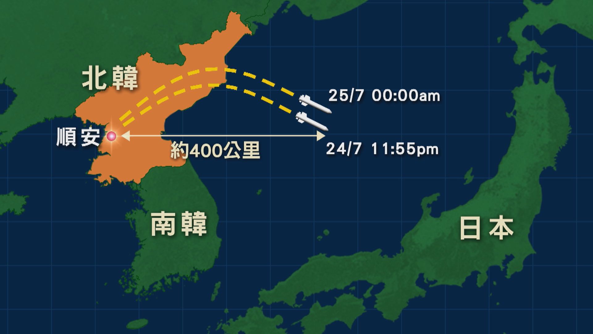 北韓周一晚再發射兩支彈道導彈 美國及日本譴責