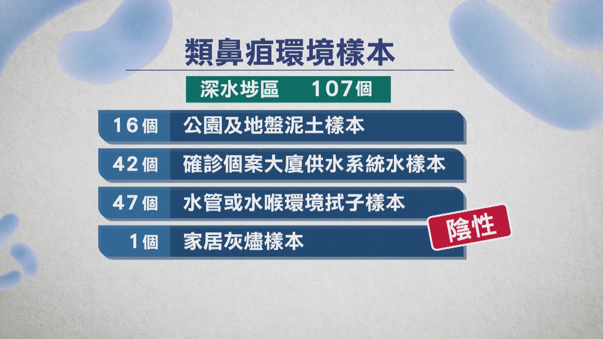 衞生署：深水埗採集環境樣本未發現類鼻疽陽性結果