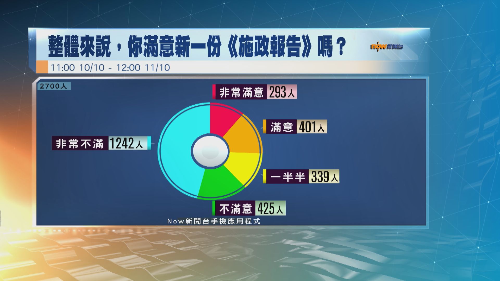 本台調查：六成人不滿施政報告