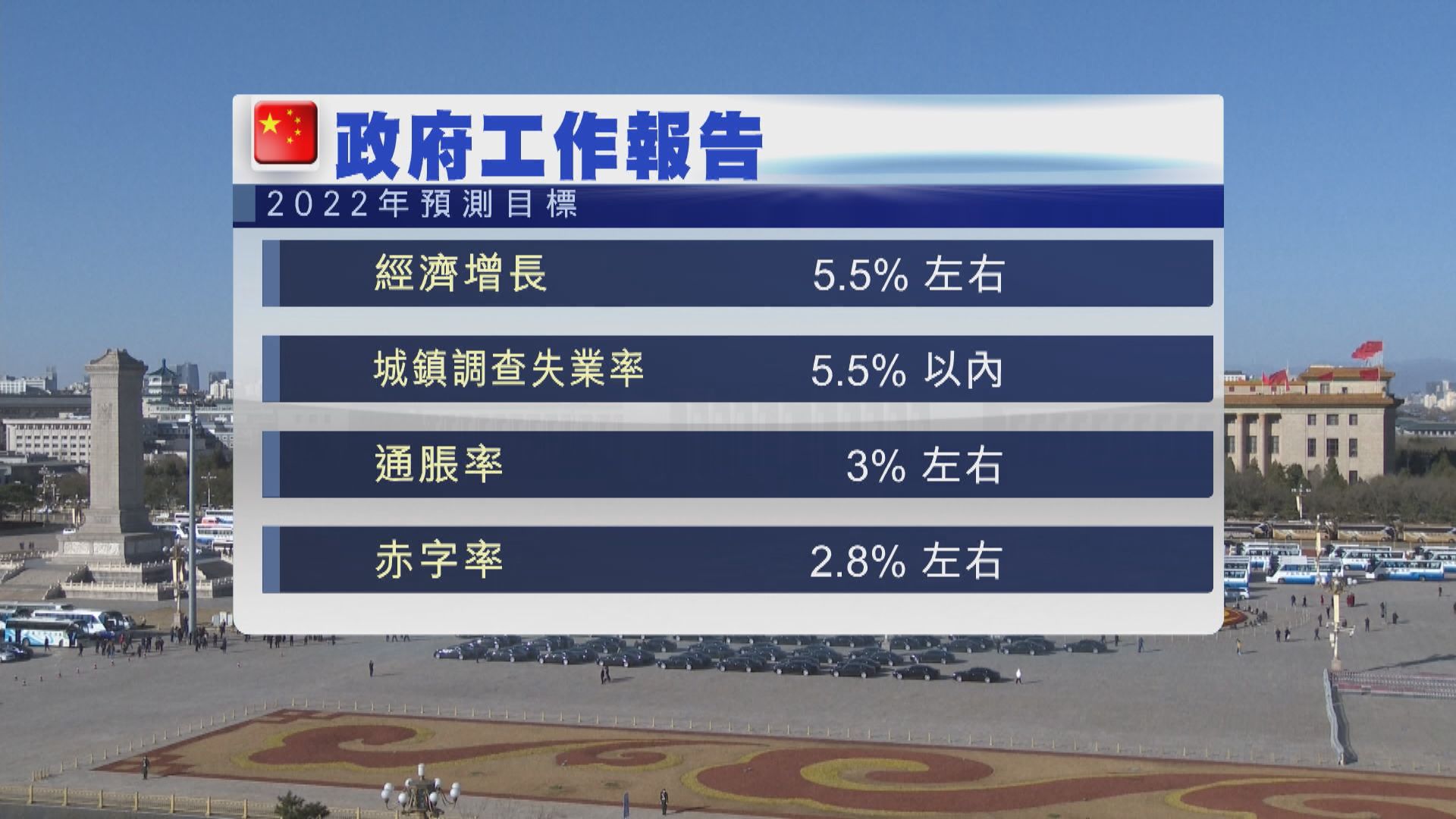 第十三屆全國人大會議　第五次會議開幕　總理李克強發表工作報告　提出今年內地經濟增長目標