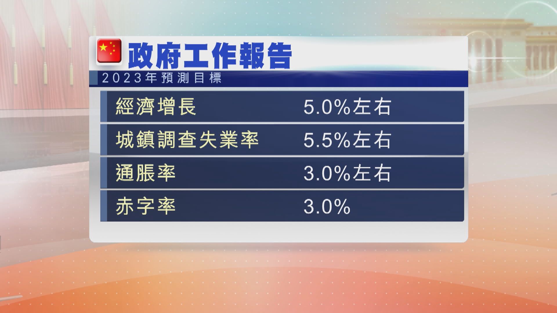 政府工作報告：今年經濟增長目標是5%左右