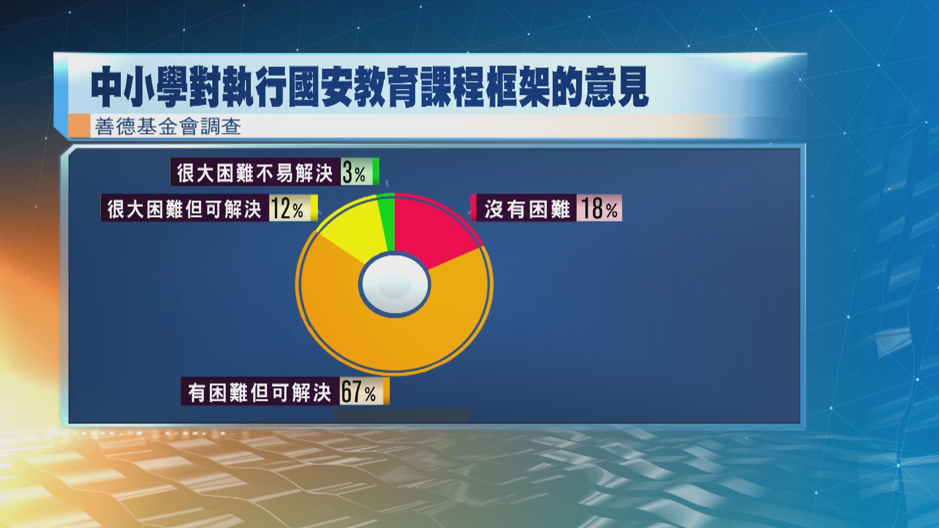 校長：在22/23學年全面推國安教育課程框架有難度